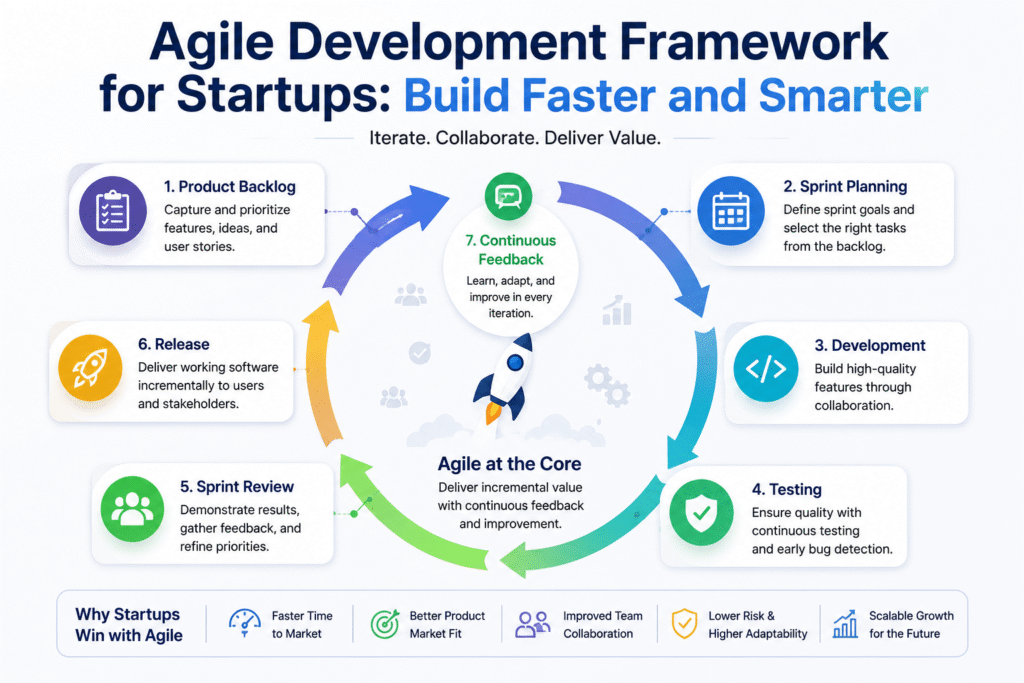 Agile Development Framework for Startups: Build Faster and Smarter