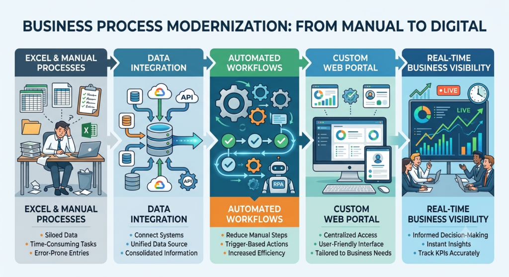 Transition from Excel and manual processes to a custom web portal