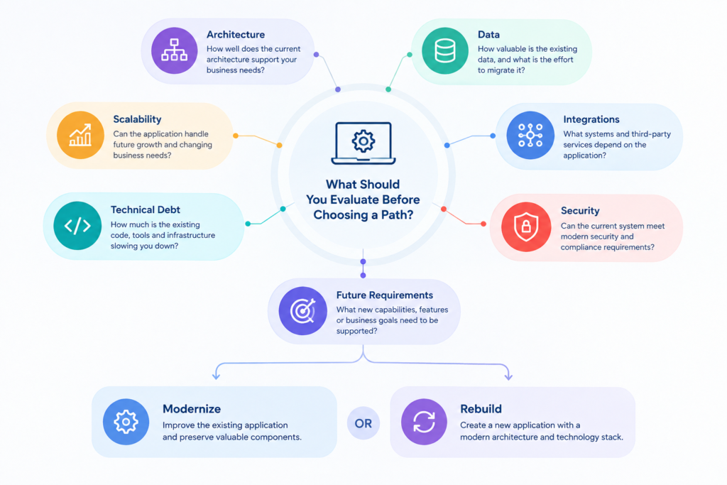 Legacy Software modernization assessment factors including architecture data security and scalability