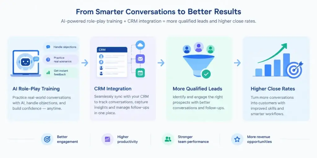 AI roleplay to CRM integration workflow
