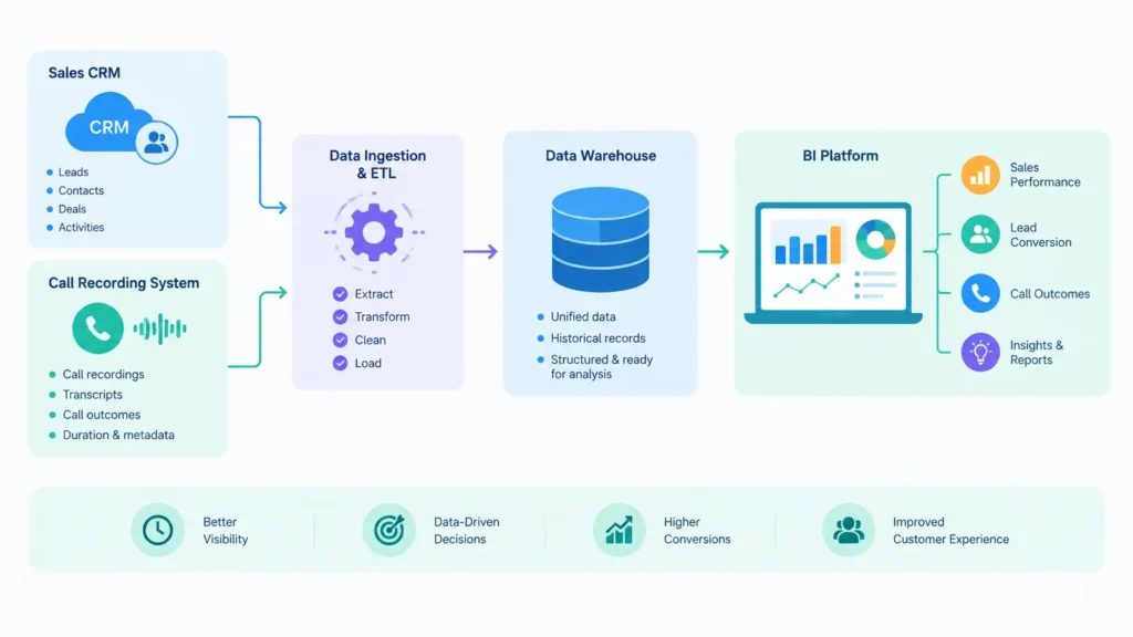 Sales data integration pipeline for BI