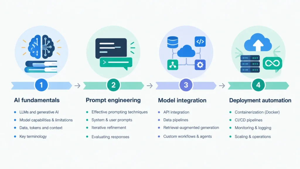 learning path for AI‑augmented engineering